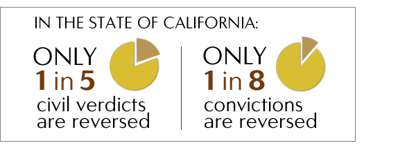 only 1 in 5 civil verdicts are reversed